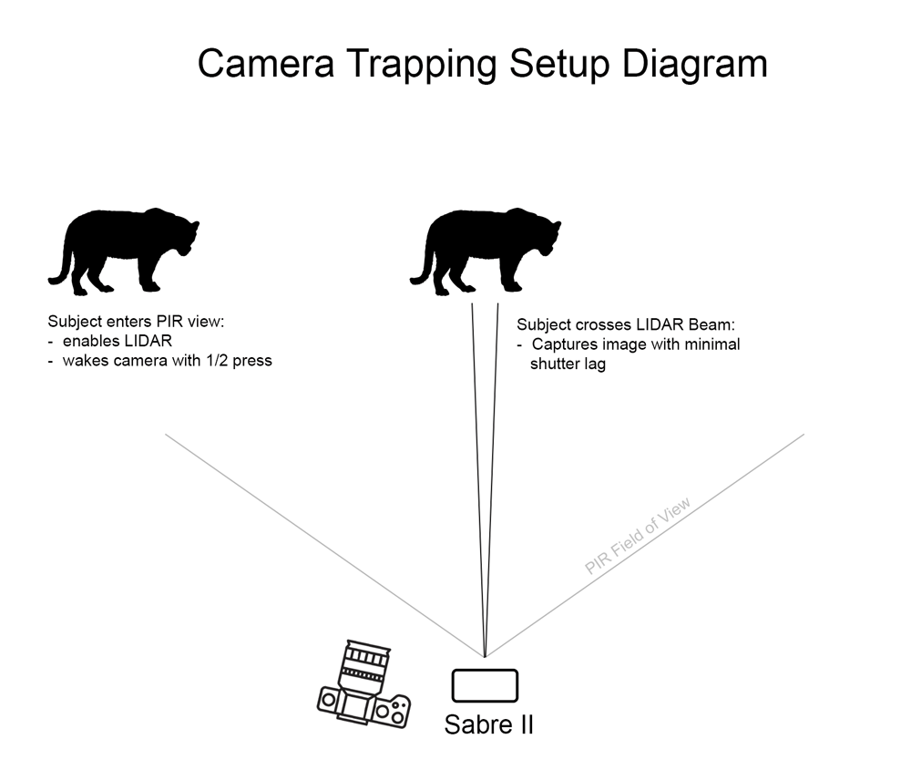 Sabre II - PIR Wake-up Diagram